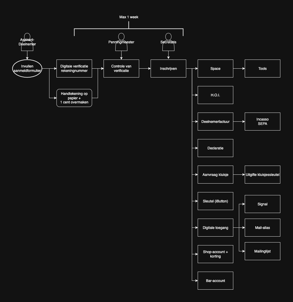 H42 Bestuursprocessen - Inschrijven Deelnemer.jpg